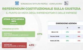 Referendum giustizia, il sondaggio Piepoli-Conflavoro: "94% imprenditori informati, 57% per il Sì"
