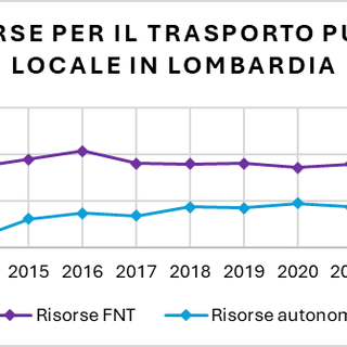 Trasporto pubblico locale, Astuti e Negri (Pd): «Con la riforma della regione il sistema è ancora più a rischio, le nostre proposte per migliorarlo davvero»