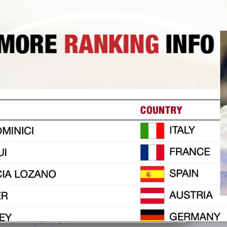Un'immagine che riempie d'orgoglio: il ranking 2021 della Federazione mondiale