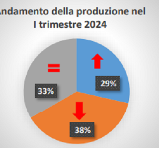 L'industria dell'Alto Milanese registra un lieve calo della produzione