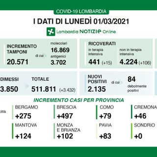 Coronavirus, in provincia di Varese 25 contagi. In Lombardia 2.135 casi e 42 vittime
