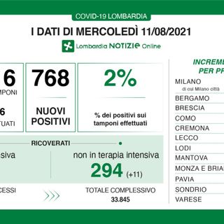Coronavirus, in provincia di Varese oggi 94 contagi. In Lombardia sono 768 con 2 vittime