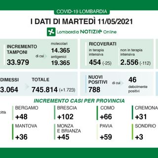 Coronavirus, in provincia di Varese 63 contagi. In Lombardia 788 casi e 30 vittime