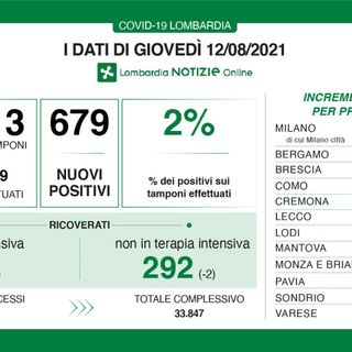 Coronavirus, in provincia di Varese 86 contagi. In Lombardia sono 679 con 2 vittime