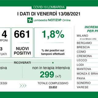 Coronavirus, in provincia di Varese 101 contagi. In Lombardia sono 661 con 5 vittime