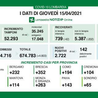 Coronavirus, in provincia di Varese oggi 301 contagi. In Lombardia 2.722 casi e 65 vittime
