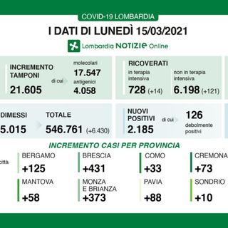 Coronavirus, in provincia di Varese oggi 88 contagi. In Lombardia 2.185 casi e 79 vittime