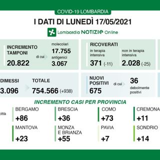 Coronavirus, in provincia di Varese altri 186 contagi. In Lombardia 675 casi e 13 vittime