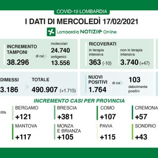 Coronavirus, in provincia di Varese oggi 55 contagi. In Lombardia 1.764 casi e 29 vittime