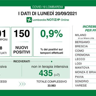 Coronavirus, in provincia di Varese nessun nuovo contagio. In Lombardia 150 casi, ma pochi tamponi
