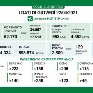 Coronavirus, in provincia di Varese altri 320 contagi. In Lombardia 2.509 casi e 54 vittime