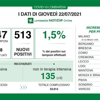 Coronavirus, in provincia di Varese 70 nuovi contagi. In Lombardia 513 casi e 1 vittima