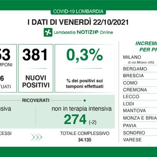 Coronavirus, in provincia di Varese 34 nuovi contagi. In Lombardia 381 casi e 4 vittime