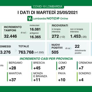 Coronavirus, in provincia di Varese altri 133 contagi. In Lombardia 505 casi e 17 vittime