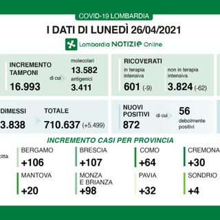 Coronavirus, in provincia di Varese solo 21 contagi. In Lombardia 872 casi e 31 vittime, pochi i tamponi