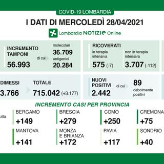 Coronavirus, nuova impennata: nel Varesotto 585 contagi. In Lombardia 2.442 casi e 47 vittime
