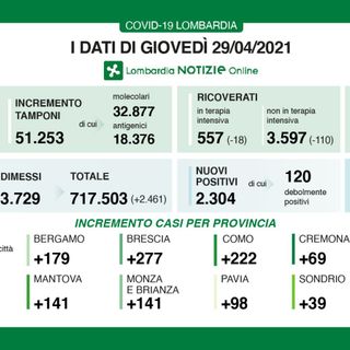 Coronavirus, in provincia di Varese 323 contagi. In Lombardia 2.304 casi e 40 vittime