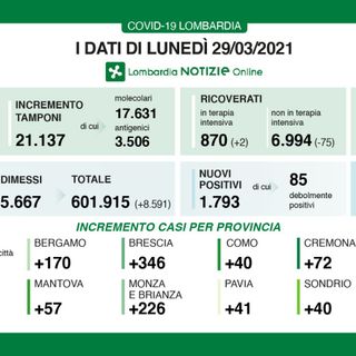 Coronavirus, in provincia di Varese oggi 83 nuovi contagi. In Lombardia 1.793 casi e 88 vittime