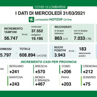 Coronavirus, in provincia di Varese altri 388 contagi. In Lombardia 3.943 casi e 100 vittime