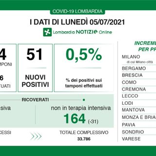 Coronavirus, tre i contagi oggi in provincia di Varese. In Lombardia 51 casi e nessuna vittima