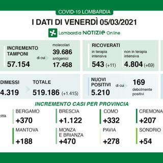 Coronavirus, in provincia di Varese oggi 336 contagi. In Lombardia 5.210 casi e 61 vittime