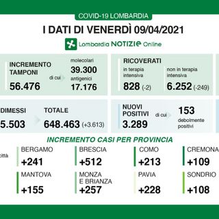 Coronavirus, in provincia di Varese oggi 319 contagi. In Lombardia 3.289 casi e 92 vittime