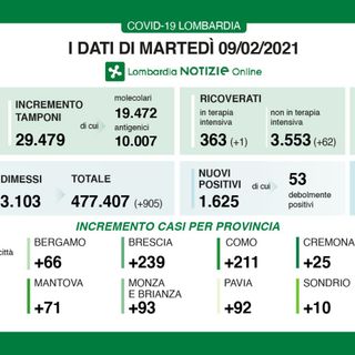 Coronavirus, in provincia di Varese oggi 357 contagi. In Lombardia 1.625 casi e 55 vittime