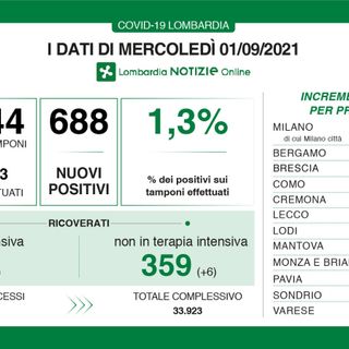 Coronavirus, in provincia di Varese 55 nuovi contagi. In Lombardia 688 casi ma nessuna vittima