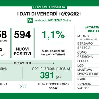 Coronavirus, in provincia di Varese 88 nuovi contagi. In Lombardia 594 casi e 2 vittime