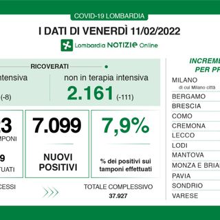 Coronavirus, in provincia di Varese 575 nuovi contagi. In Lombardia 7.099 casi e 60 decessi