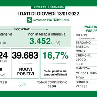 Coronavirus, in provincia di Varese 2.972 nuovi positivi. Anche la Lombardia in calo: 39.683 casi nonostante più tamponi