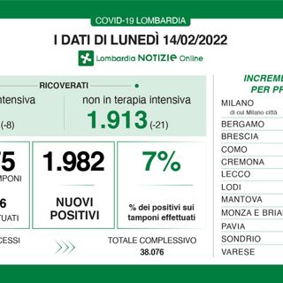 Coronavirus ai minimi da settimane: in provincia di Varese 180 nuovi contagi, in Lombardia meno di duemila