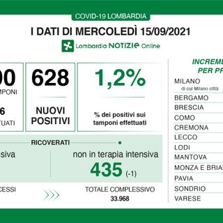 Coronavirus, in provincia di Varese 25 nuovi contagi. In Lombardia sono 628 con 6 vittime
