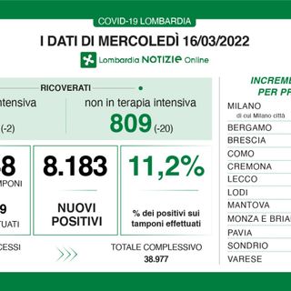 Coronavirus, in provincia di Varese 774 nuovi positivi. In Lombardia 8.183 casi e 11 vittime