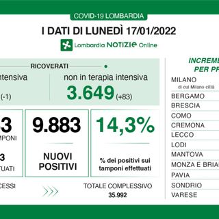 Coronavirus, in provincia di Varese 756 nuovi contagi. La Lombardia sotto quota diecimila