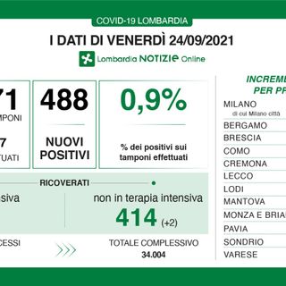 Coronavirus, in provincia di Varese 72 nuovi contagi. In Lombardia 488 casi e 5 vittime