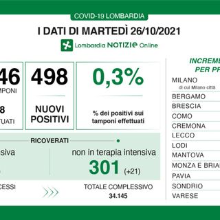 Coronavirus, in provincia di Varese 25 nuovi contagi. In Lombardia 498 casi e 3 vittime