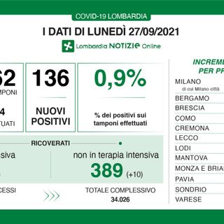 Coronavirus, frenata del lunedì: in provincia di Varese un solo contagio. In Lombardia i casi sono 136