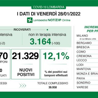 Coronavirus, ancora un calo: in provincia di Varese 1.860 nuovi contagi, in Lombardia 21mila
