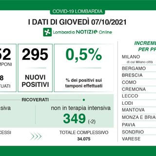 Coronavirus, in provincia di Varese 17 nuovi contagi. In Lombardia 295 casi e 6 vittime