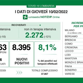 Coronavirus, in provincia di Varese 714 nuovi contagi. In Lombardia sono 8.395 con 75 vittime