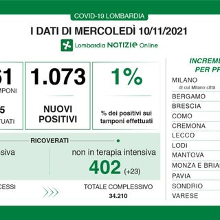 Coronavirus, in provincia di Varese 91 nuovi contagi. In Lombardia si supera quota mille: sono 1.073 e 5 le vittime