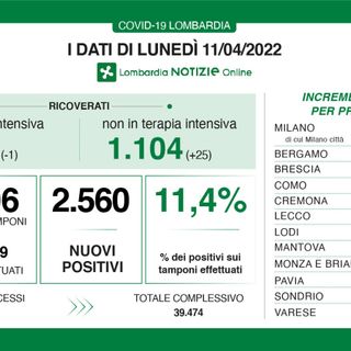 Coronavirus, in provincia di Varese 275 contagi. In Lombardia 2.560 casi e 13 vittime