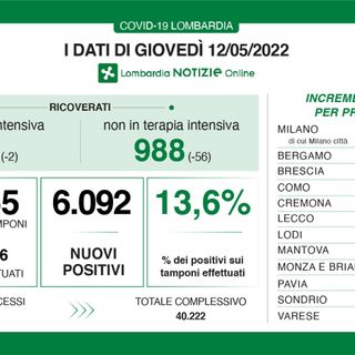Coronavirus, in provincia di Varese 473 contagi. In Lombardia 6.092 casi e 24 vittime
