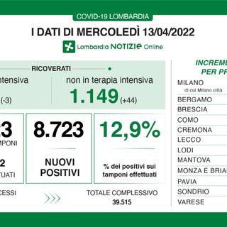 Coronavirus, in provincia di Varese 831 nuovi contagi. In Lombardia 8.723 casi e 15 decessi