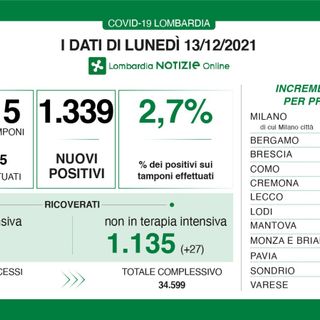 Coronavirus, in provincia di Varese 145 nuovi contagi. In Lombardia 1.339 casi e 23 vittime
