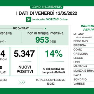 Coronavirus, in provincia di Varese 386 contagi. In Lombardia 5.347 casi e ricoveri in calo