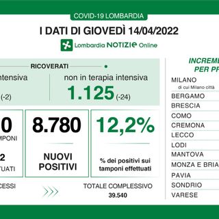 Coronavirus, in provincia di Varese 934 nuovi contagi. In Lombardia 8.780 casi e 25 vittime