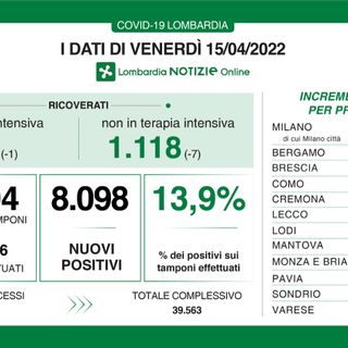 Coronavirus, in provincia di Varese 699 nuovi contagi. In Lombardia 8.098 casi e 23 vittime