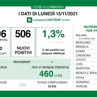 Coronavirus, in provincia di Varese 80 nuovi contagi. In Lombardia sono 506 con 3 vittime